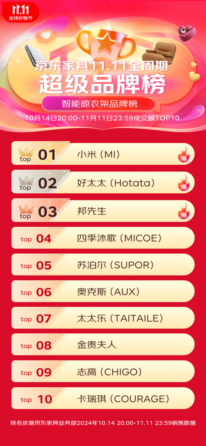 战报：全渠道成交额15亿霸榜京东TOP1凯发携手马竞赛事米家晾衣架发布双11终极(图3)