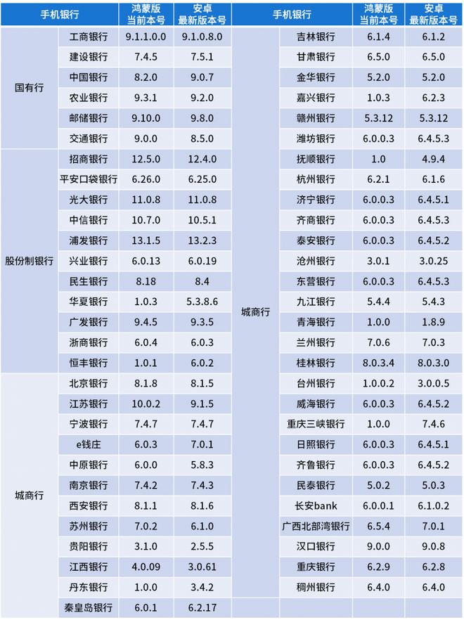 版手机银行APP用户体验分析k8凯发国际易观千帆：鸿蒙(图6)