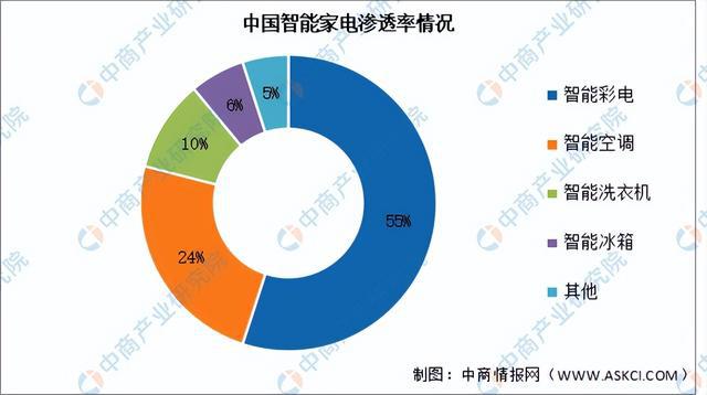 家电产业链图谱研究分析（附产业链全景图）凯发k8国际首页登录2024年中国智能(图5)