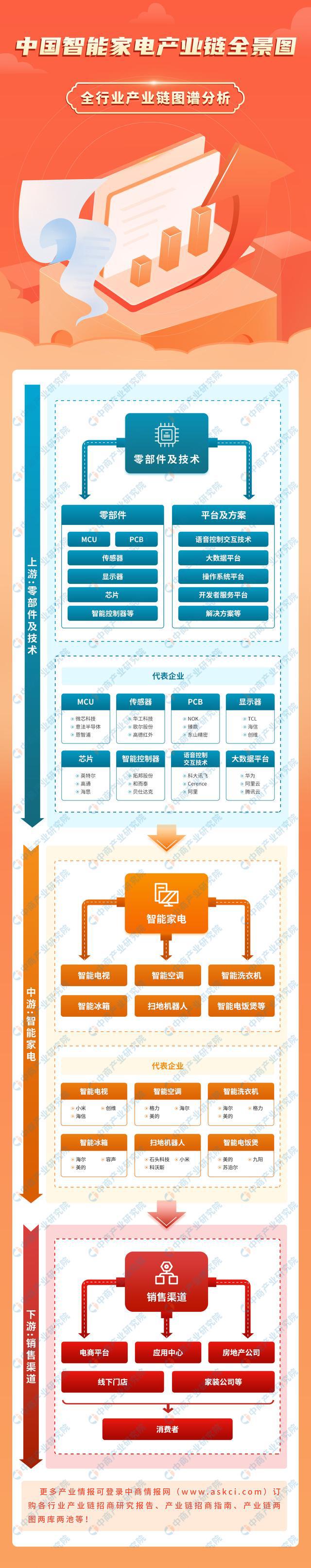 家电产业链图谱研究分析（附产业链全景图）凯发k8国际首页登录2024年中国智能(图19)