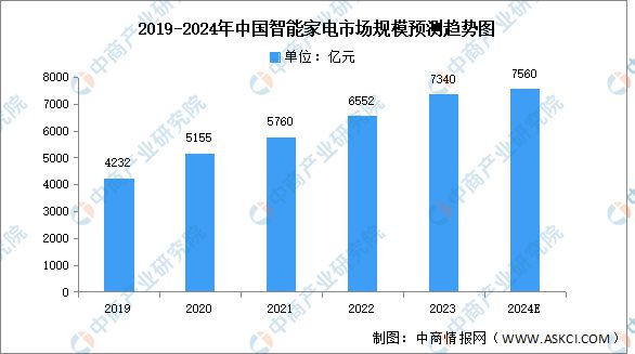 家电产业链图谱研究分析（附产业链全景图）凯发k8国际首页登录2024年中国智能(图18)