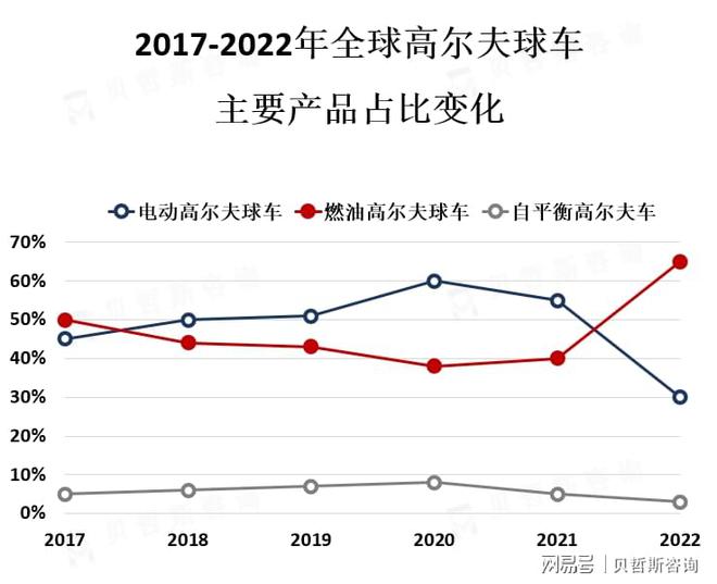 主要消费者是高尔夫球手和旅游度假者凯发一触即发目前高尔夫球车市场的(图2)