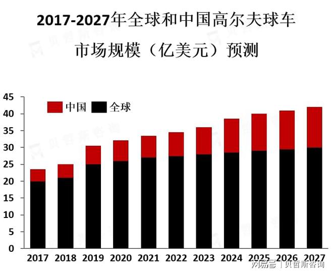 主要消费者是高尔夫球手和旅游度假者凯发一触即发目前高尔夫球车市场的